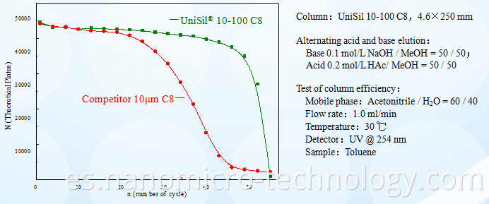 HPLC analysis